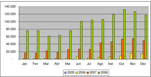 Gráfico 2. Produção nacional de biodiesel, em m 3 , no período de 2005 a 2008  FONTE: Elaborado a partir de dados da ANP (2009) 
