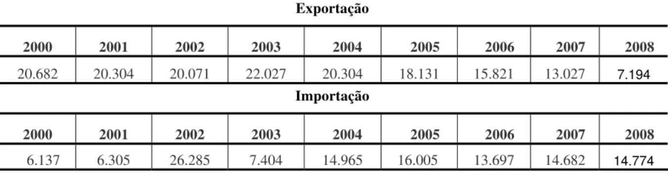 Tabela 9. Exportações e Importações brasileiras de óleos vegetais hidrogenados (em t.), de 2000 a 2008
