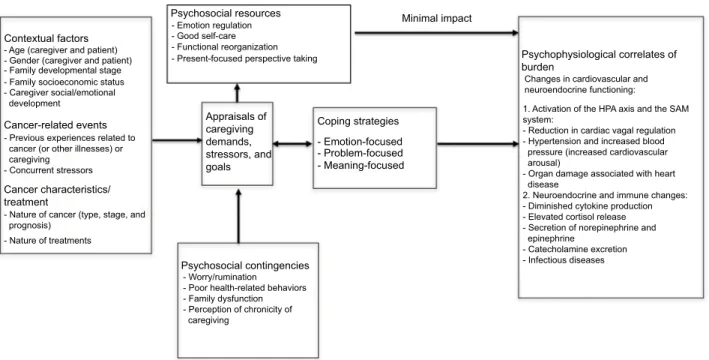 Figure 1 A proposed model of the impact of coping strategies of cancer caregivers on psychophysiological indicators of burden.