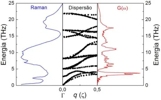 Figura 13: Espectro Raman experimental a 297K [82], curva de dispersão (E vs q) [83] e G( ω ) do  SrTiO 3  cúbico a 300K