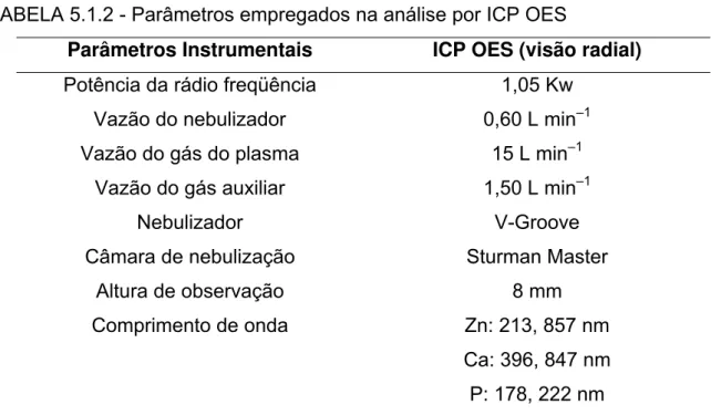TABELA 5.1.2 - Parâmetros empregados na análise por ICP OES 