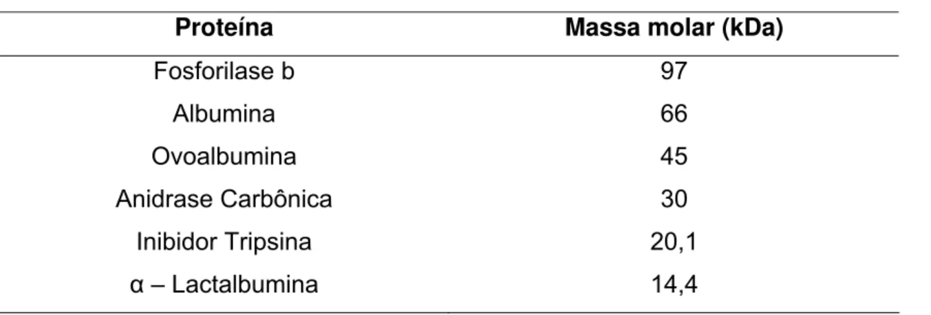 TABELA 5.3.1 - Padrões protéicos com diferentes massas molares 