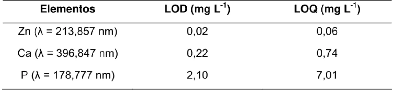 TABELA 6.1.4 – Valores dos limites de detecção (LOD) e quantificação (LOQ) para  os elementos zinco, cálcio e fósforo