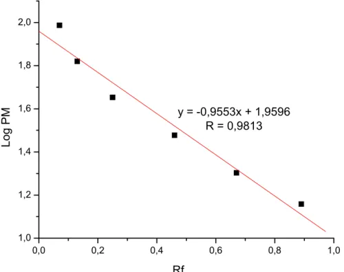 FIGURA 6.2.2 – Curva de calibração para gel de poliacrilamida (10%) com uréia  gerada pela plotagem do Log de cada padrão molecular de proteína (Log PM)  versus mobilidade relativa (Rf)
