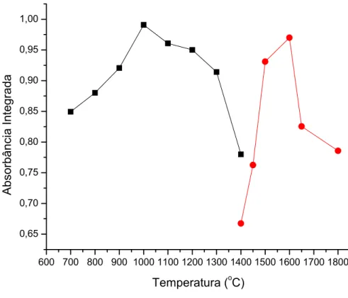 FIGURA 6.3.1 – Curvas de temperaturas de pirólise e atomização para 0,3 μg L -1  de  Zn em presença do branco da amostra (gel sem banda) 1% v/v HNO 3 