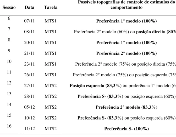 Tabela 3. Desempenho do participante P17 nas sessões de treino de MTS e possíveis  topografias de controle de estímulos do comportamento de escolha do bebê