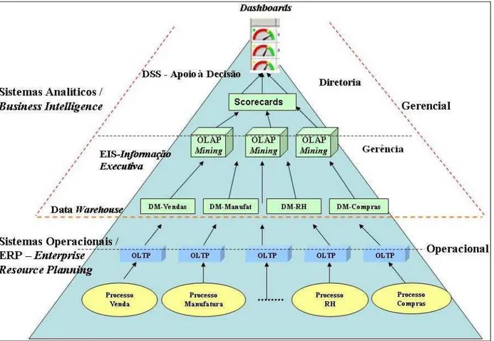 Figura 2.4- Hierarquia dos Sistemas dentro das Empresas  Fonte: Adaptação e ampliação de Fortulan (2005,  p