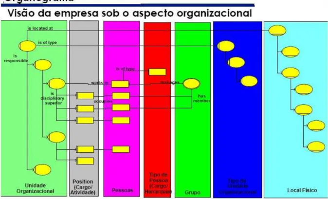 Figura 2.22– Organograma (ORG)                                                                                                              Fonte: Manual Treinamento Eletrônico ARIS 