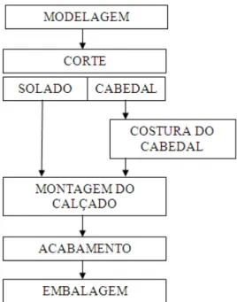 Figura 3.1– Distribuição dos Setores na Fábrica de Calçados  Fonte: Fensterseifer (1995) apud Junqueira (2006)