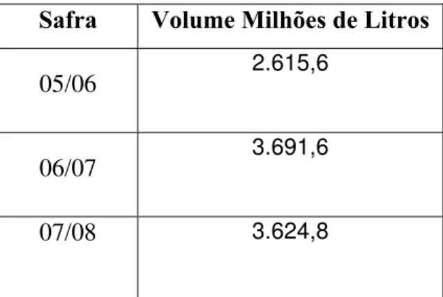 GRÁFICO 1. Projeção de produção de álcool no Brasil entre as safras 2005/06 e  2015/16 
