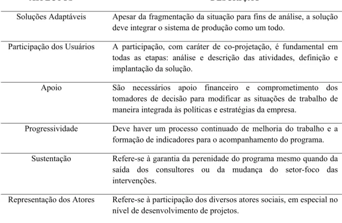 Tabela 1. Síntese dos principais aspectos de um Programa de ergonomia 