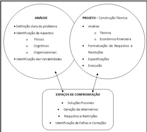 Figura 11. Processo de construção de melhorias ergonômicas.