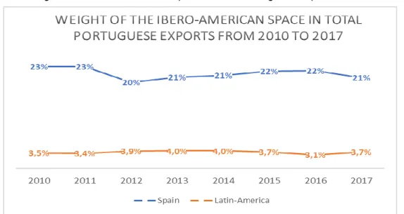 Table 5 – Portuguese Exports to the Latin American Space (as a percentage of total Portuguese  exports)