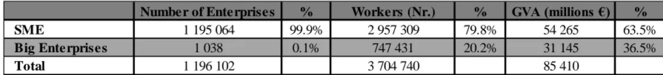 Table 2 – Structure of SMEs and Large Companies in the Portuguese Non-financial Sector 