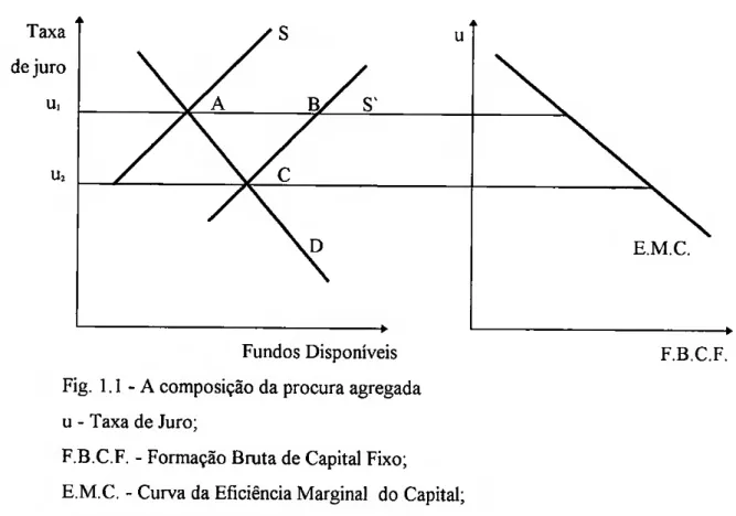 Fig, 1.1 - A composição da procura agregada  u - Taxa de Juro; 