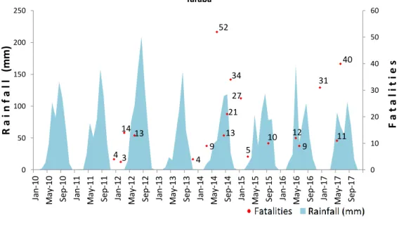 Figure 9. Relationship between fatalities and rainfall (Taraba) 