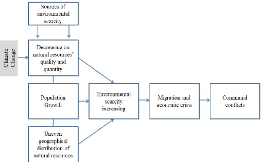 Figure 2. Influence of climate change on natural resource scarcity and its relationship to  communal conflicts 