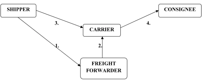 Figure 2.2 - Freight forwarder is contacted by the shipper 