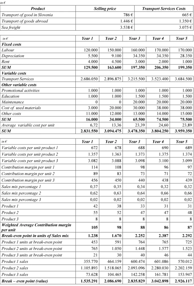 Table 4.1 - The break - even analysis 