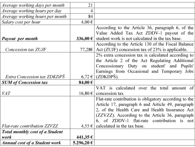 Table 4.3 - Specification of student work costs  Average working days per month  21    