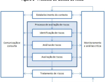 Figura 1 - Processo de Gestão de Risco 