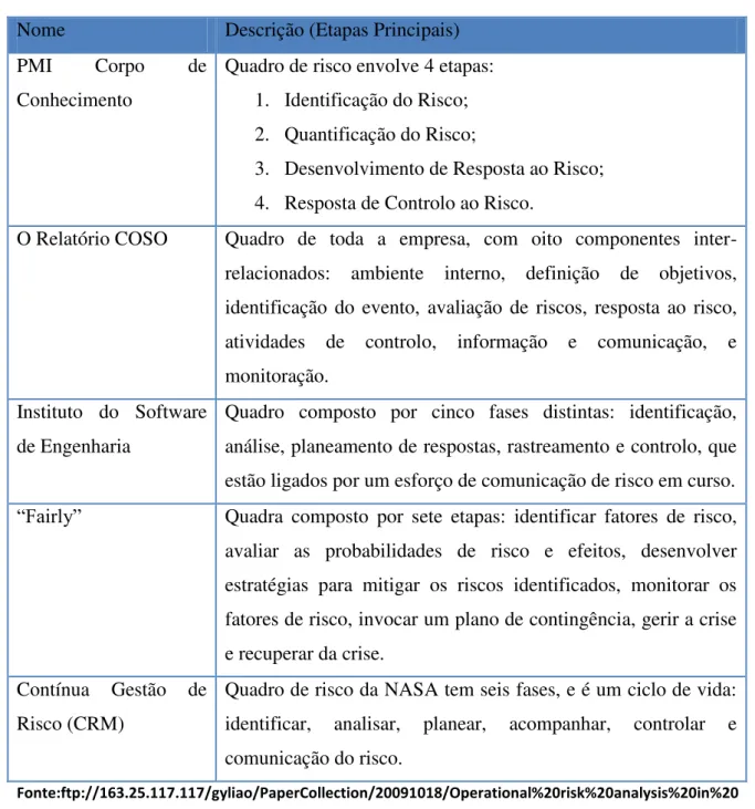 Tabela 2  –  Apresentação de Quadros de Risco e suas Etapas 