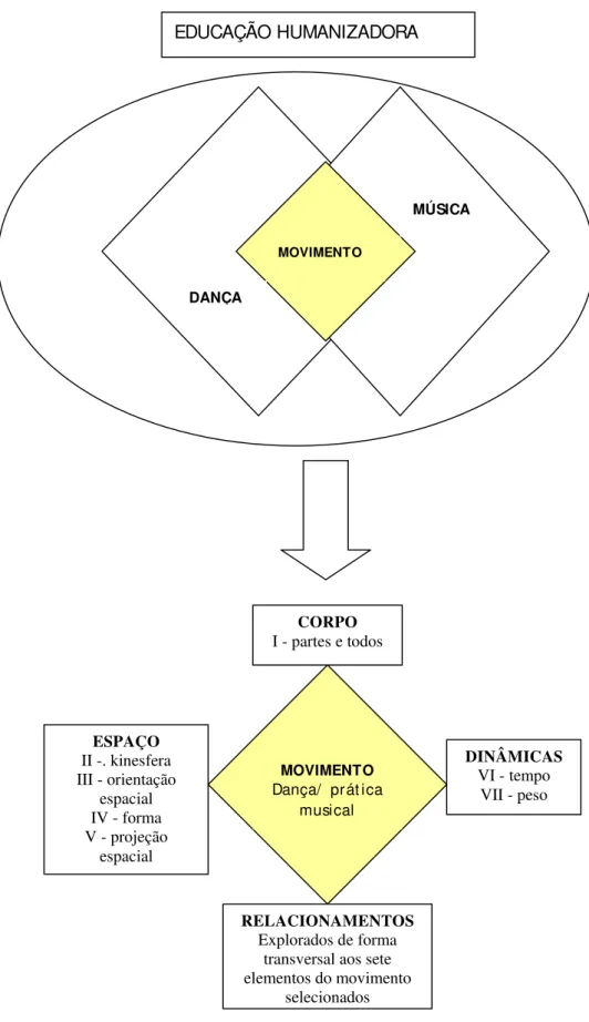 Figura 1. Situando o foco da pesquisa: Dança, Movimento e prática musical coletiva MOVIMENTO Dança/  prát ica musical CORPO I - partes e todosESPAÇO II -