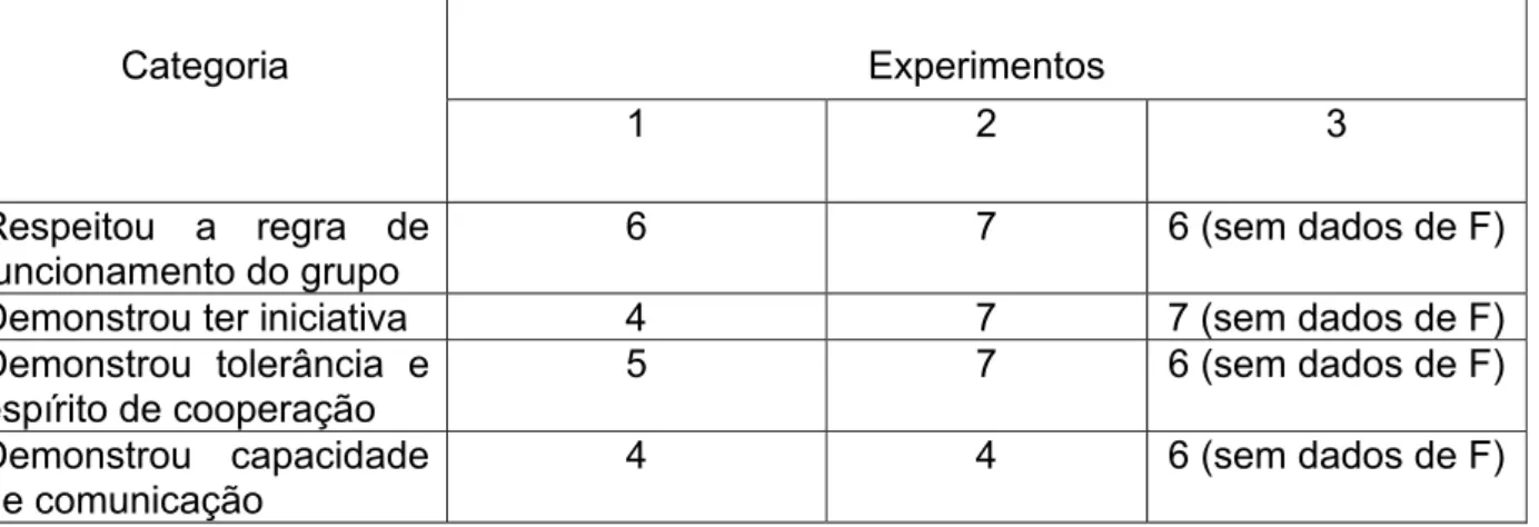 Tabela 7: Categorias relacionadas à participação. 
