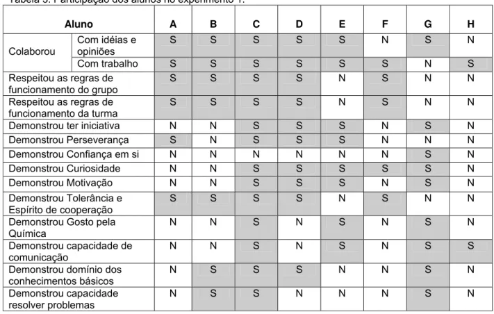 Tabela 3: Participação dos alunos no experimento 1. 