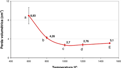 Figura 4.13  Volume erodido no sistema SC+MS, amostras pré-queimadas por  10h nas temperaturas a) 600 b) 800 c) 1000 d) 1200º e) 1500ºC