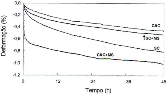Figura 2.15  Fluência a 1450ºC por 48 horas. CAC = cimento de aluminato de  cálcio. SC = sílica coloidal