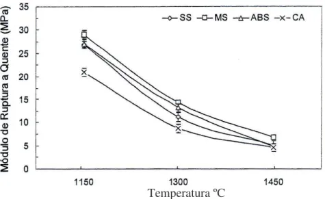 Figura  2.16  Módulo  de  ruptura  a  quente.  SS  –  sílica  coloidal.  MS  –  sílica  coloidal  e  microssílica