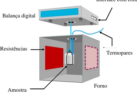 Figura  3.3  Equipamento  utilizado  para  análise  termogravimétrica  e  ensaio  de  explosão