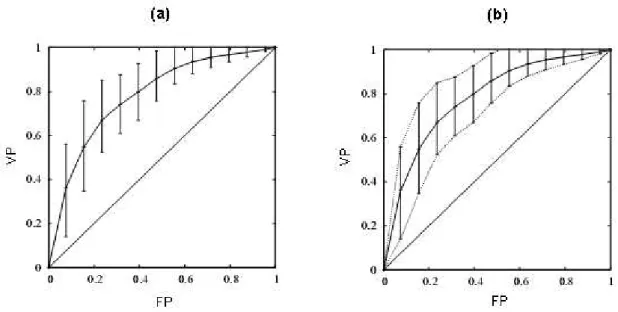 FIGURA 5.1: Ilustração do método VA, onde (a) representa a forma de geração dos intervalos de confiança em torno dos pontos de corte (F P i , V P i ) e (b) representa a região de incerteza relacionada com esses intervalos.