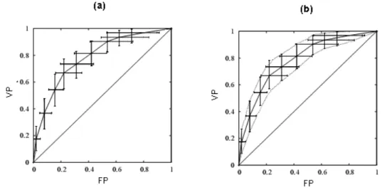 FIGURA 5.3: Ilustração do método MO, onde (a) representa a forma de geração dos intervalos de confiança em torno dos pontos de corte (F P i , V P i ) e (b) representa a região de incerteza relacionada com esses intervalos.
