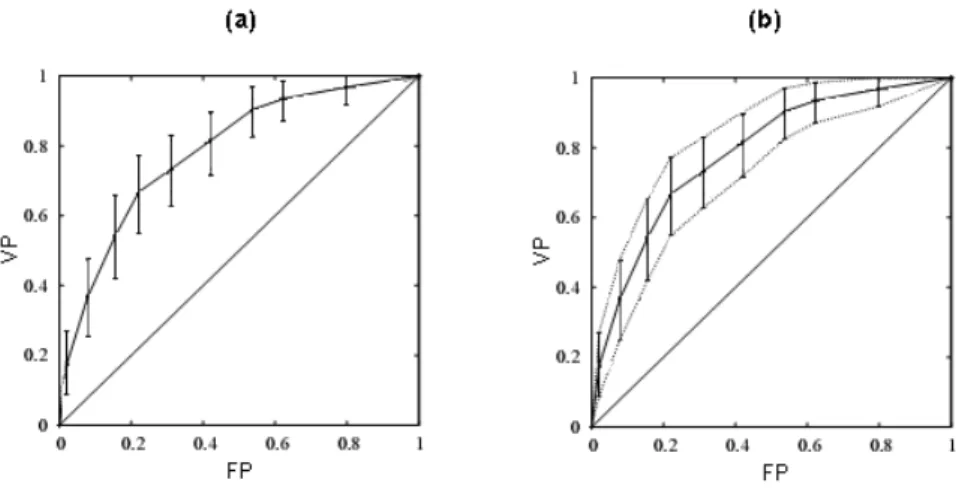 FIGURA 5.5: Ilustração do método TA, onde (a) representa a forma de geração dos intervalos de confiança em torno dos pontos de corte (F P r , V P r ) e (b) representa a região de incerteza relacionada com esses intervalos.