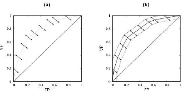 FIGURA 5.10: Ilustração do método FWB, onde (a) representa a forma de geração dos intervalos de confiança em torno dos pontos de corte (F P i , V P i ) e (b) representa a região de incerteza relacionada com esses intervalos.