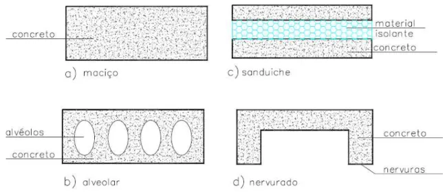 Figura 2.3: Tipologias geométricas de painéis (OLIVEIRA, 2001)