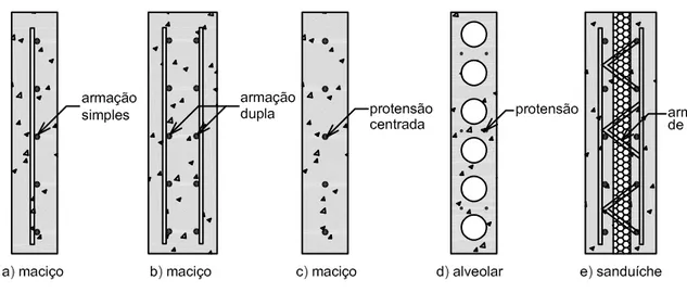 Figura 2.6: Tipologias de painéis e armações padrões