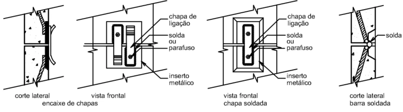 Figura 3.5: Ligações de alinhamento