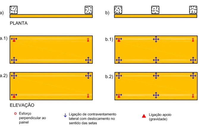 Figura 3.6: Composição de ligações para painéis horizontais adaptado de PCI (1989)