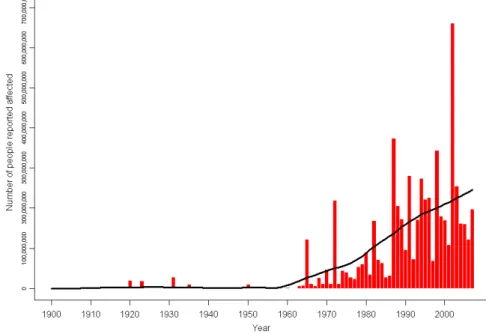 Gráfico 2: Número de Pessoas Afetadas pelos Desastres Naturais  1900-2007 
