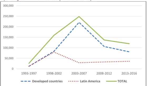 Table 2. Spanish gross FDI flows abroad (millions of euros)  