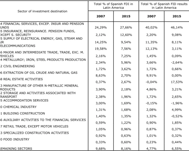 Table 6. Stock and results of Spanish FDI in Latin America. Main sectors of destination 