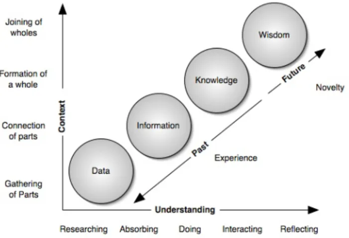 Figure 1 . The DIKW pyramid (Source: Clark, 2012) 