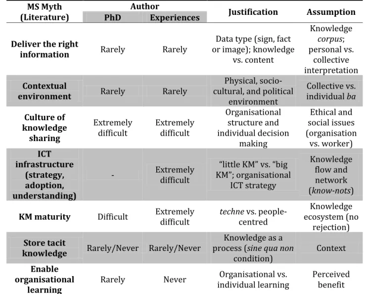 Table 1.  Author Experiences vs. Literature  MS Myth 