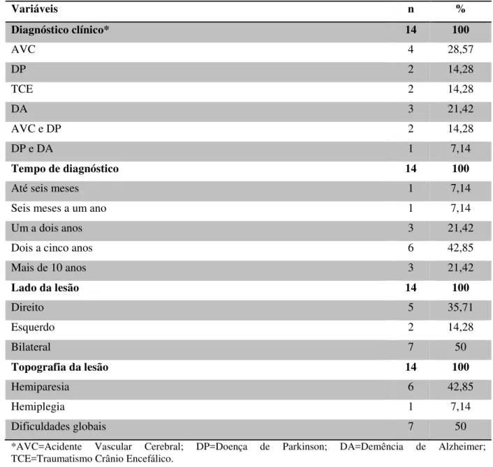 Tabela 3: Características clínicas e do tratamento medicamentoso dos idosos cuidados.  Variáveis  n  %  Diagnóstico clínico*  14  100  AVC  4  28,57  DP  2  14,28  TCE  2  14,28  DA  3  21,42  AVC e DP  2  14,28  DP e DA  1  7,14  Tempo de diagnóstico  14 