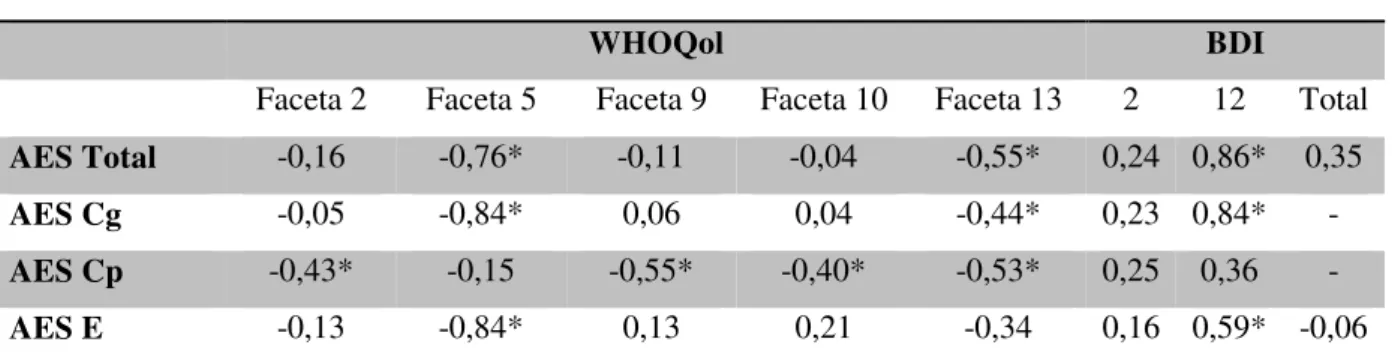 Tabela  5:  Correlação  entre  os  escores  obtidos  na  AES  com  resultados  das  facetas  do  WHOQol e Inventário de Depressão de Beck