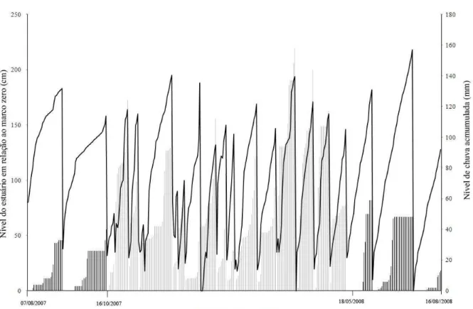 Figura 4. Relação entre o nível do estuário (linha) e a pluviosidade durante o período seco e chuvoso entre  07/08/2007 e 16/08/2008 (barras)