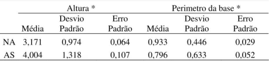 Tabela 5. Média, desvio e erro padrão da altura e perímetro basal de A. glabra associadas a outras árvores (A) e  das que ocorriam isoladamente na parcela (NA)